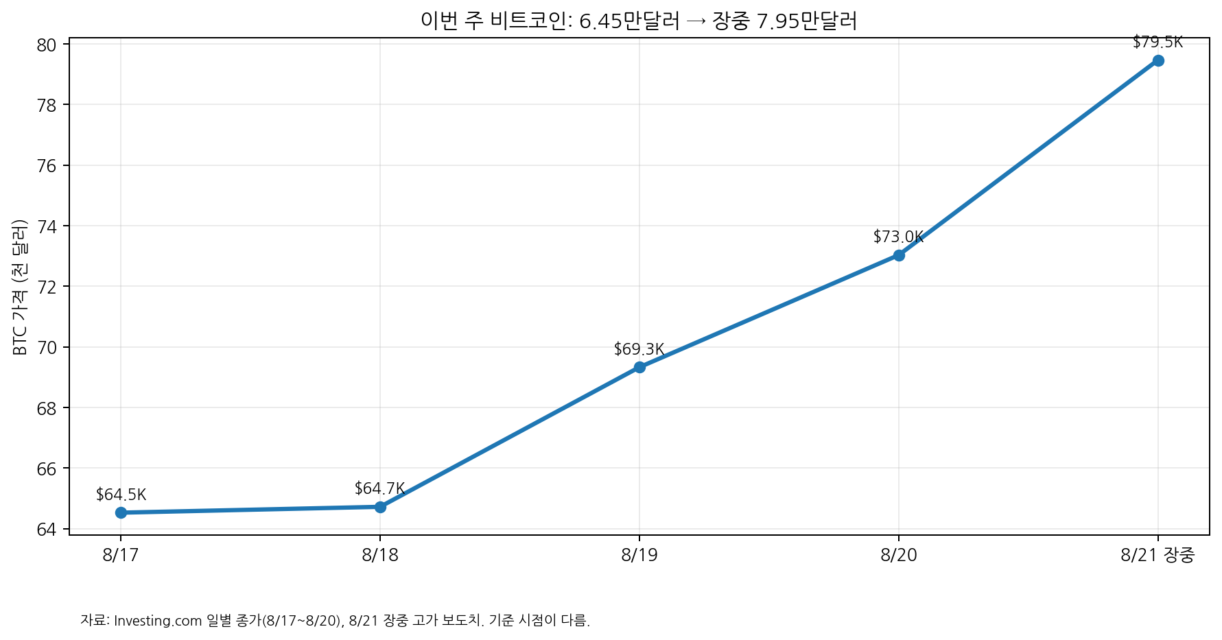 이번 주 비트코인 가격 변화
