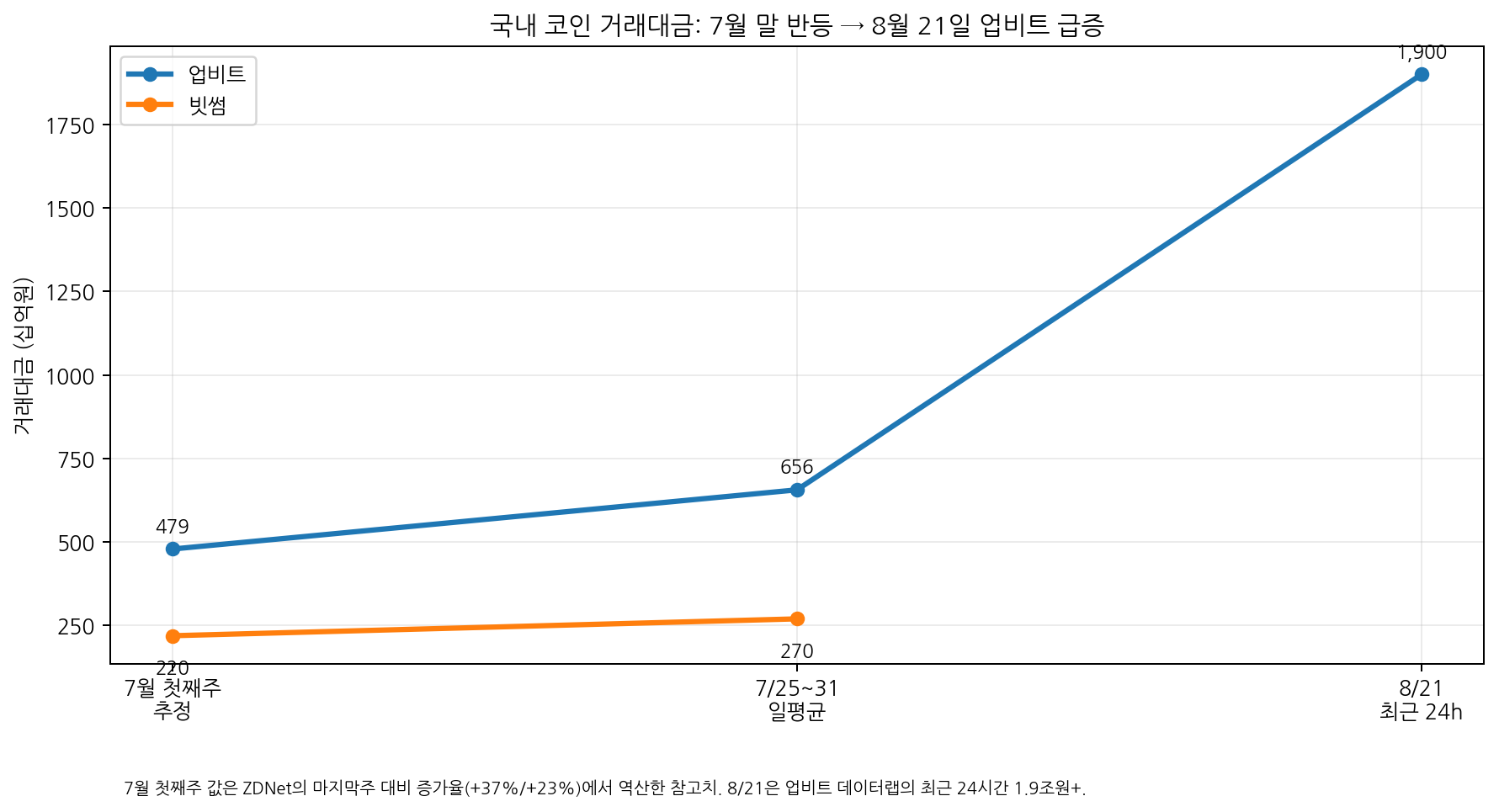 업비트·빗썸 거래대금 변화