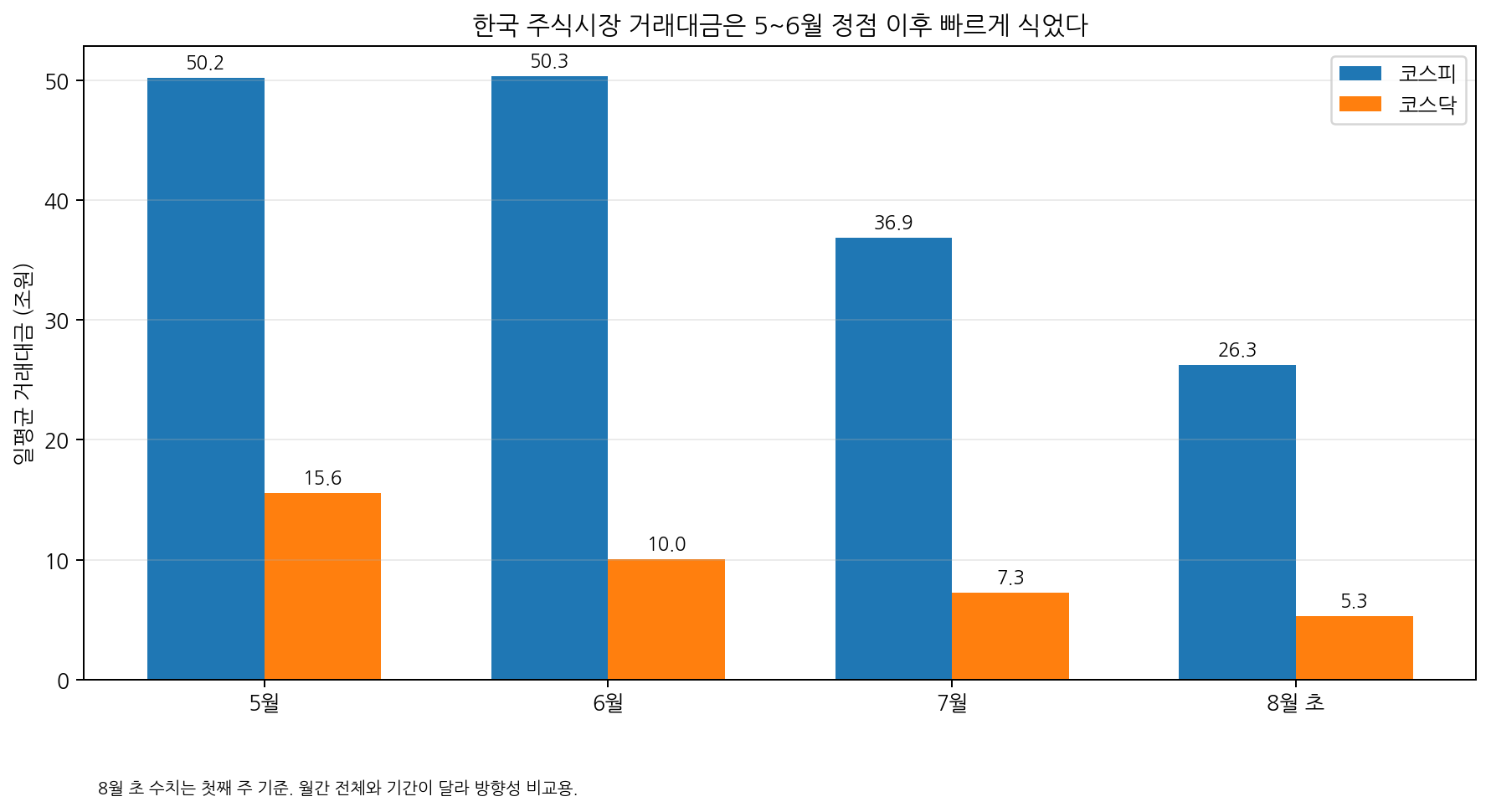 코스피·코스닥 거래대금 추이