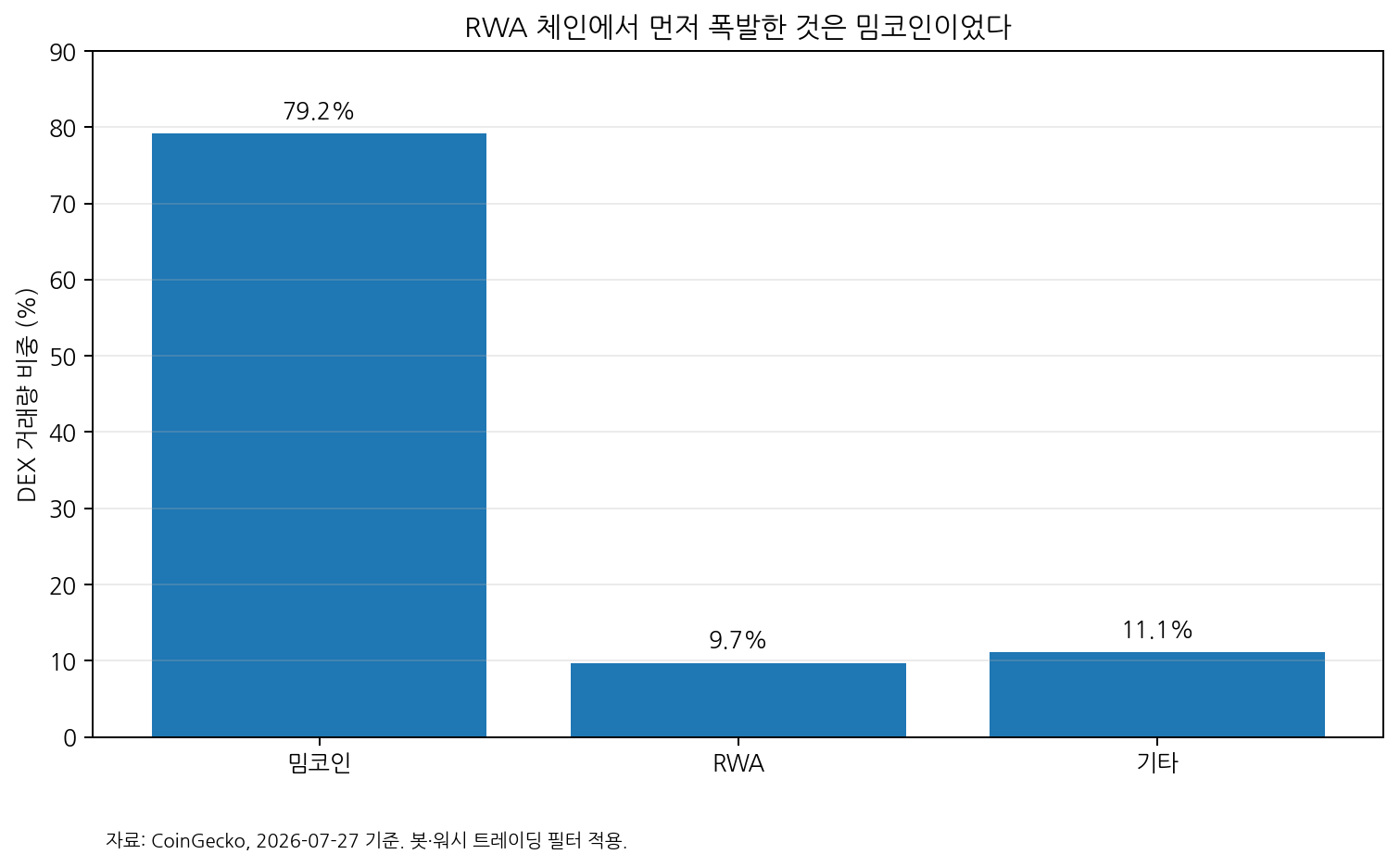 Robinhood Chain DEX 거래량 구성